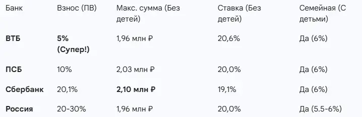 Сравнительная таблица условий по военной ипотеке 2026